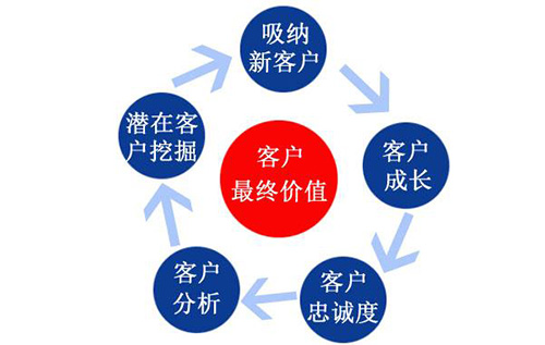 如何做好客戶管理，從而提升零食加盟店的銷售額