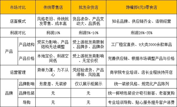 饞嘴郎6元9零食店加盟賺錢嗎？